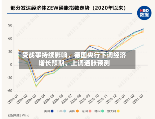 受战事持续影响，德国央行下调经济增长预期、上调通胀预测-第3张图片