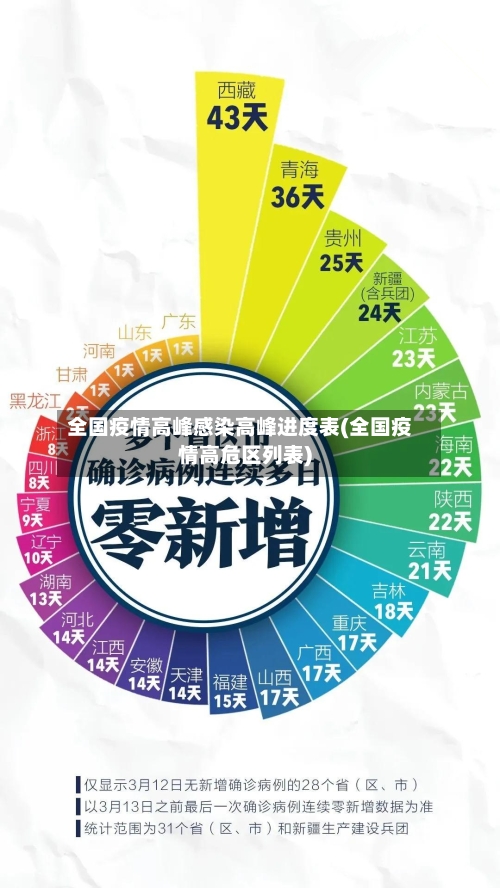 全国疫情高峰感染高峰进度表(全国疫情高危区列表)