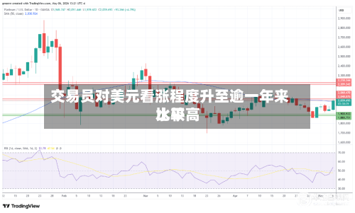 交易员对美元看涨程度升至逾一年来比较高水平