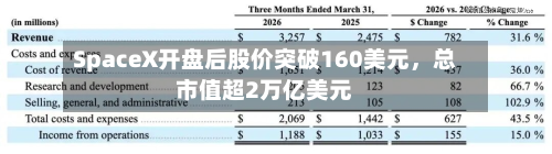 SpaceX开盘后股价突破160美元，总市值超2万亿美元