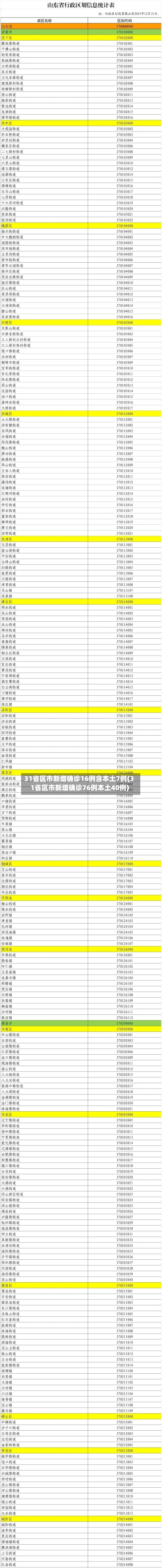 31省区市新增确诊16例含本土7例(31省区市新增确诊76例本土40例)