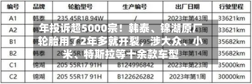 年投诉超5000宗!韩泰、锦湖原厂轮胎用了2年多就开裂,涉大众、小米、特斯拉等十余款车型