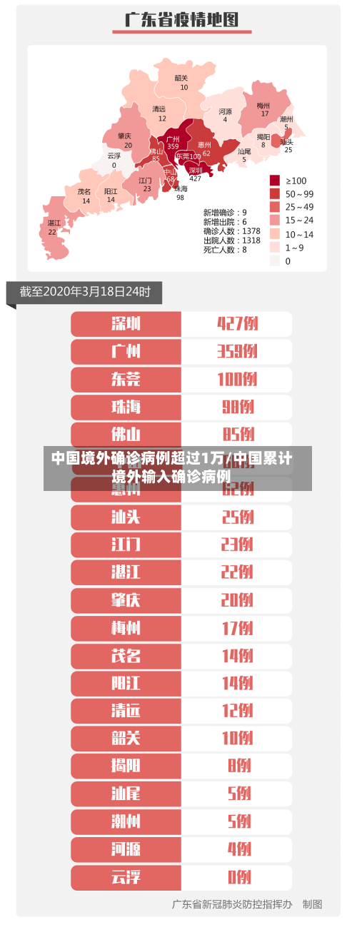中国境外确诊病例超过1万/中国累计境外输入确诊病例-第2张图片