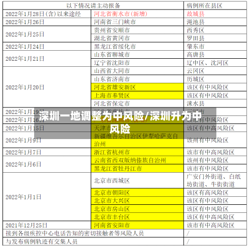 深圳一地调整为中风险/深圳升为中风险-第3张图片