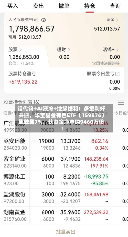 钼代钨+AI液冷+地缘缓和！多重利好共振，华宝基金有色ETF（159876）比较高飙涨超7%，获资金净申购9460万份！