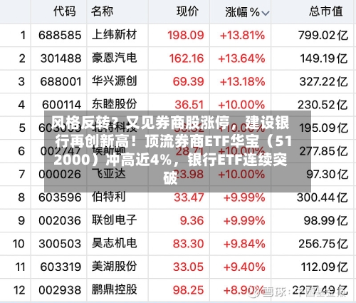 风格反转？又见券商股涨停，建设银行再创新高！顶流券商ETF华宝（512000）冲高近4%，银行ETF连续突破-第3张图片