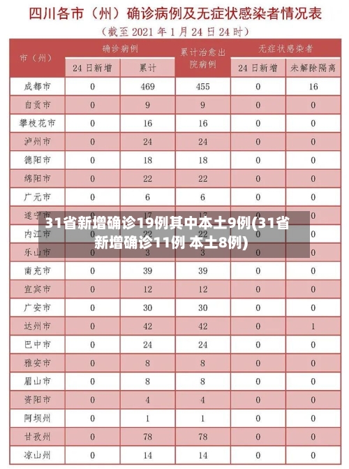 31省新增确诊19例其中本土9例(31省新增确诊11例 本土8例)