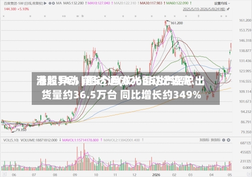 港股异动 | 图达通(02665)比较高
涨超14% 前5个月激光雷达产品总出货量约36.5万台 同比增长约349%
