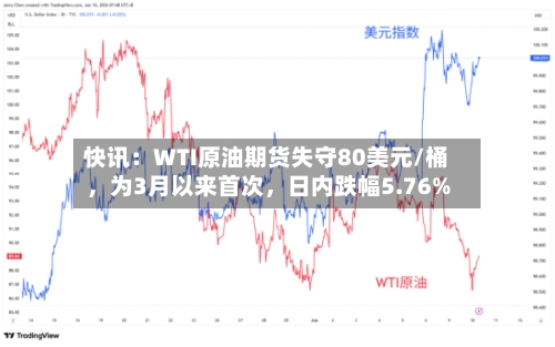 快讯:WTI原油期货失守80美元/桶,为3月以来首次,日内跌幅5.76%