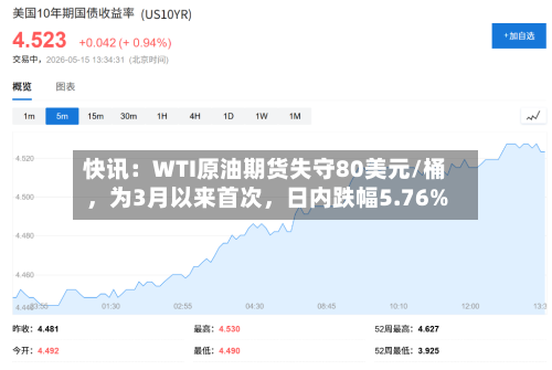 快讯：WTI原油期货失守80美元/桶	，为3月以来首次，日内跌幅5.76%-第2张图片
